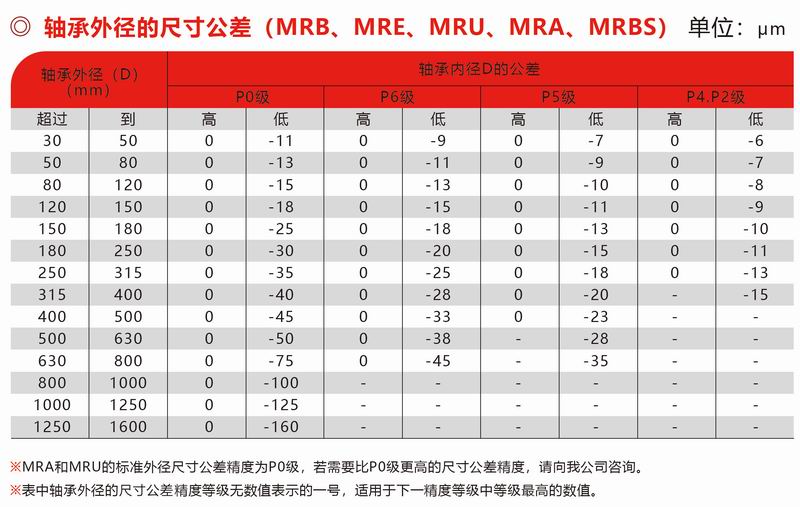 MRB、MRE、MUR、MRA、MRBS外徑公差